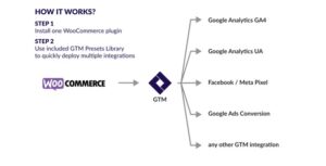 Google Tag Manager for WooCommerce PRO